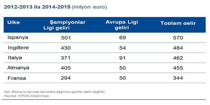 UEFA’nın gelirleri İspanya ve İngiltere’ye gitti